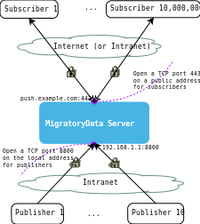 Image migratorydata-two-ports