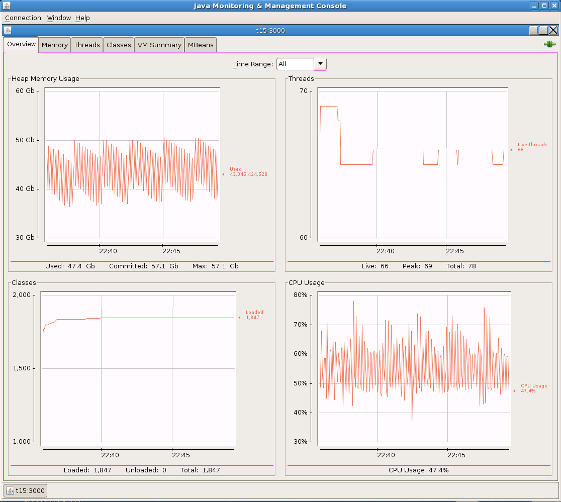 migratorydata jmx monitoring - jvm performance overview (cpu, memory, &hellip;)