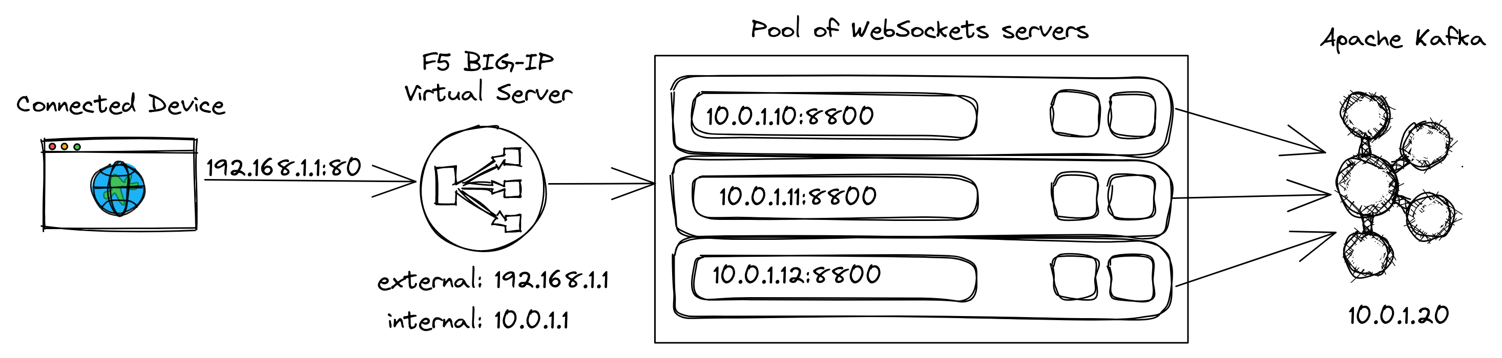 Horizontal scaling MigratoryData using F5 BIG-IP