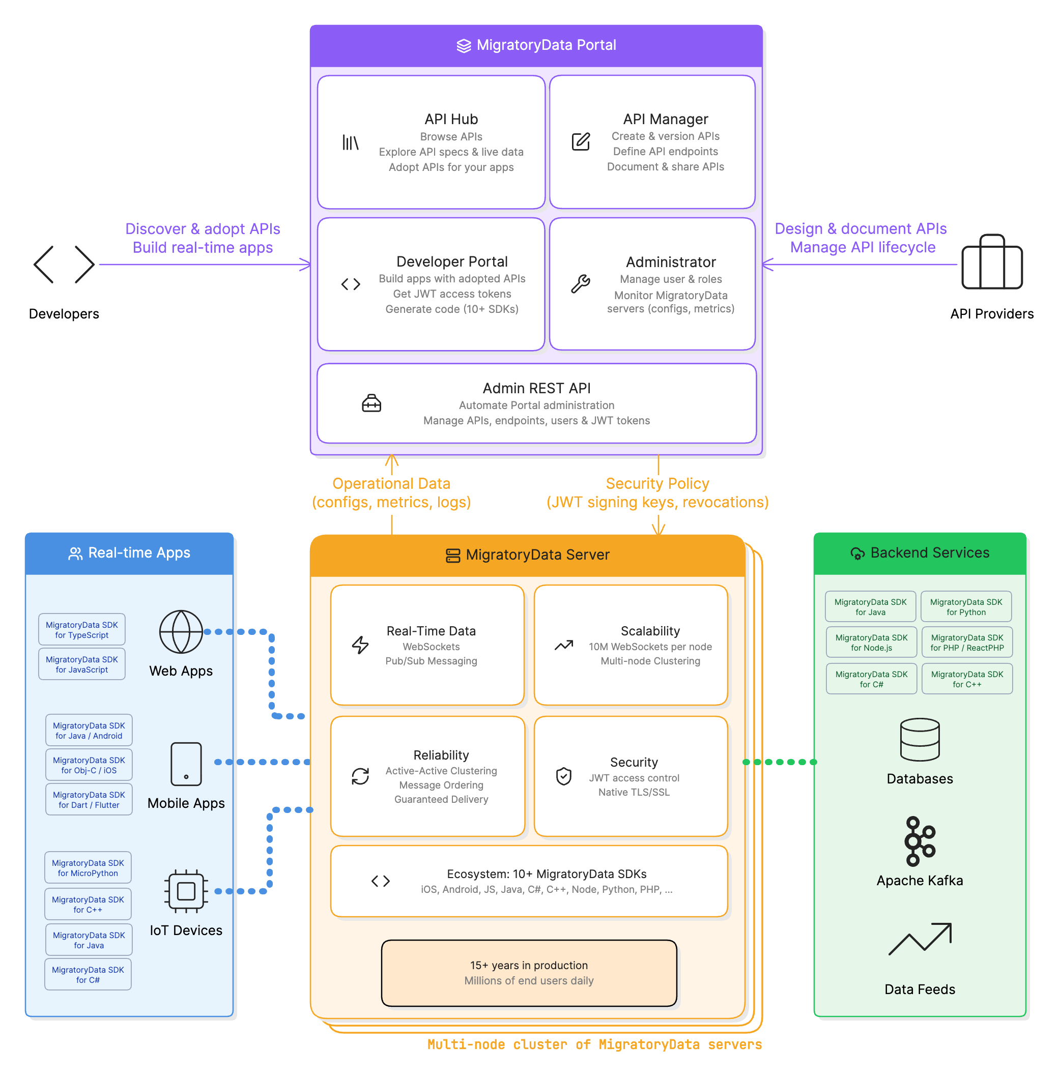 MigratoryData Platform Overview