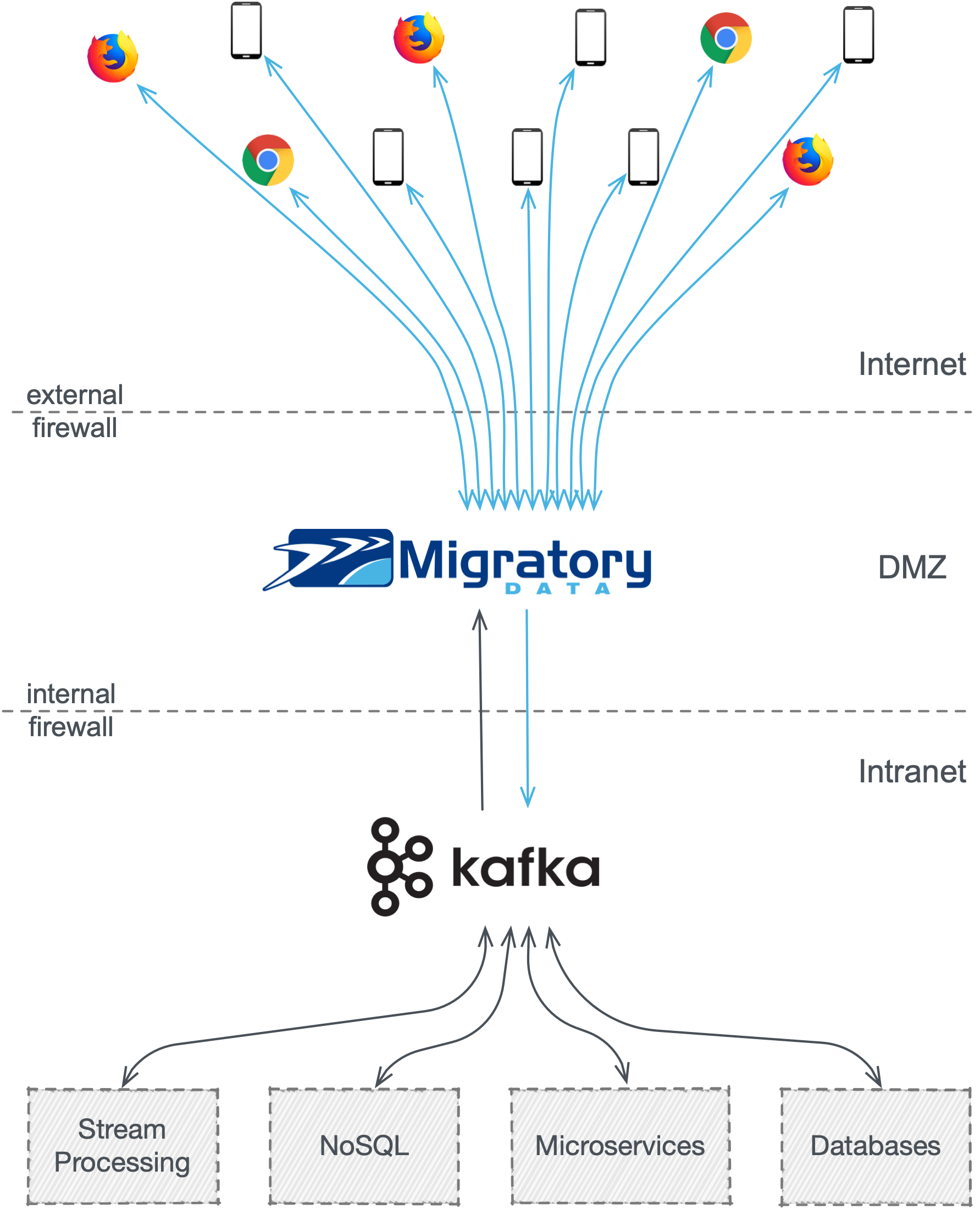 Kafka Solution MigratoryData